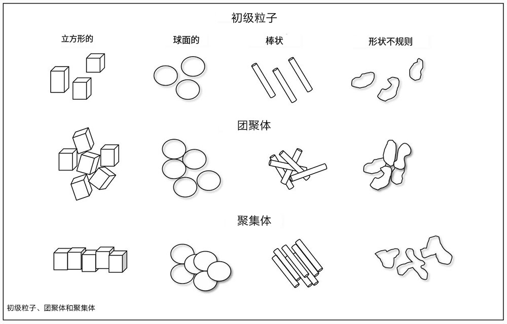 顏料的初級粒子、團聚體、聚集體分布圖